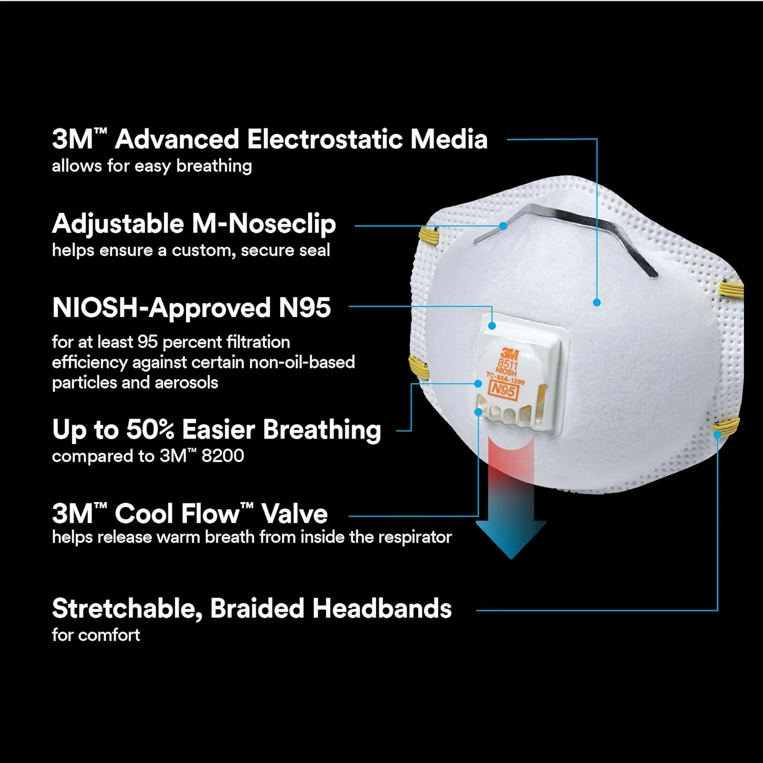 3M 8511 N95 Respirator with Cool Flow Valve, Disposable Sanding & Fiberglass Mask, 2-Pack - Image 2