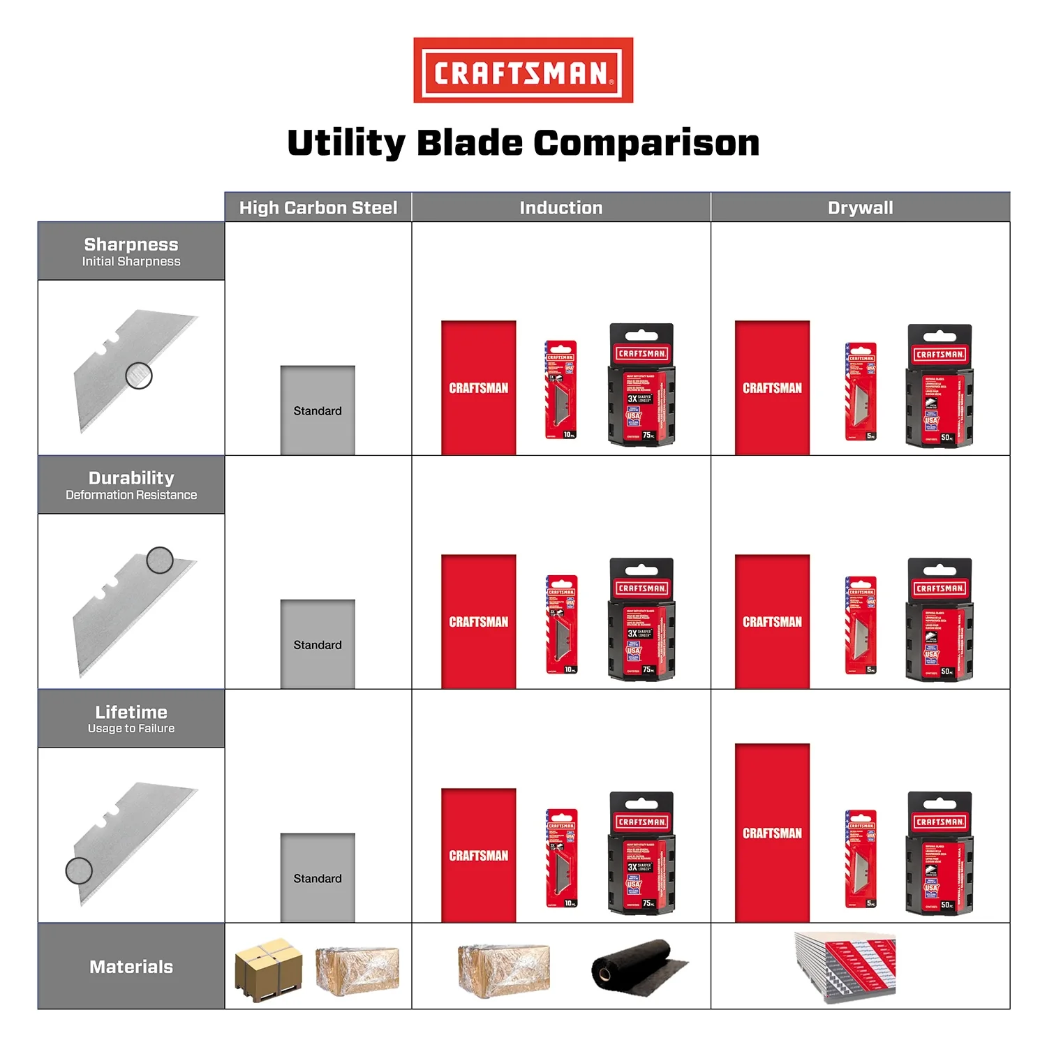CRAFTSMAN Carbon Steel 3/4-in Utility Replacement Blades, Induction Hardened (75-Pack) - Image 2