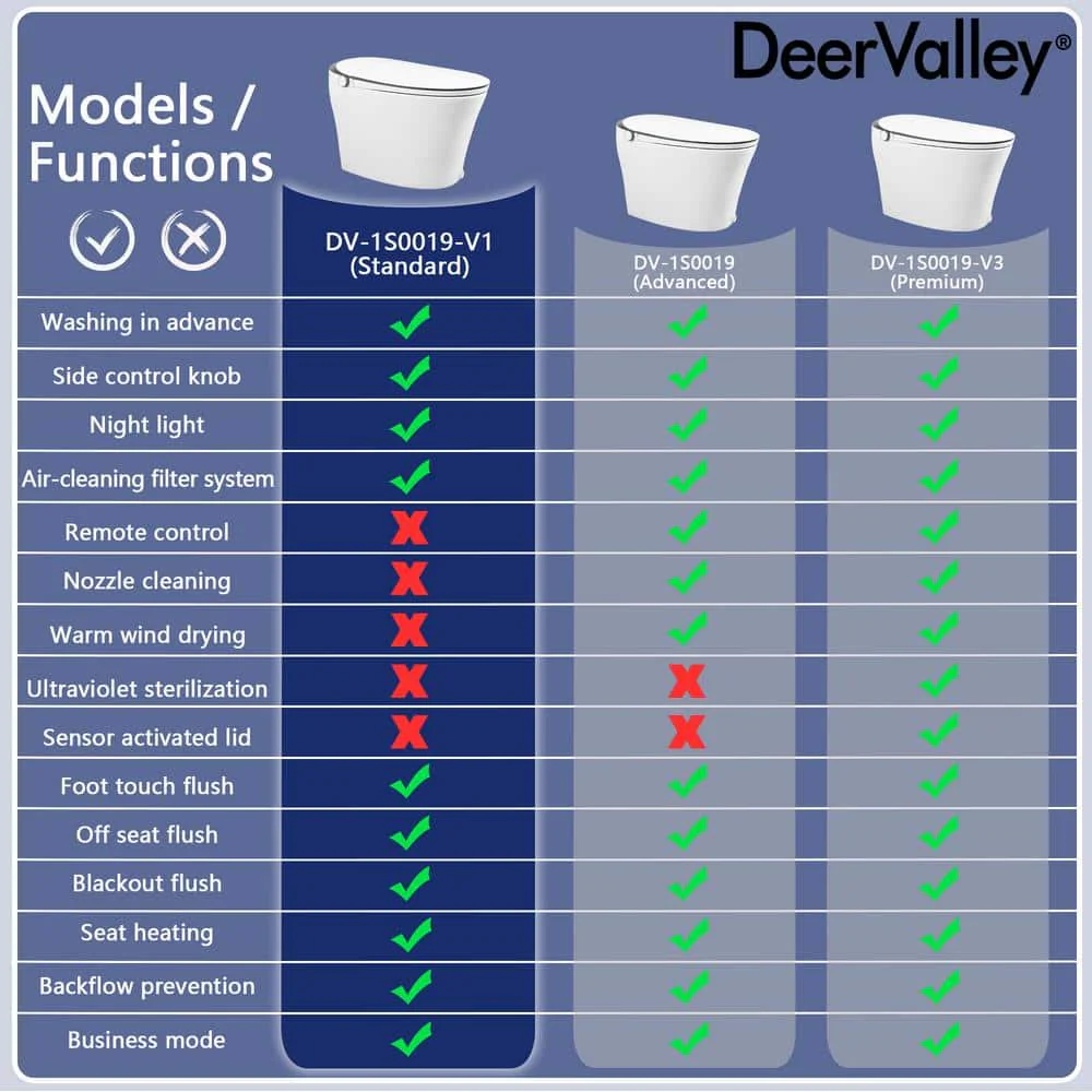 DEERVALLEY 1.28 GPF Smart 1-Piece Toilet with Heated Seat & Auto Flush - Image 5