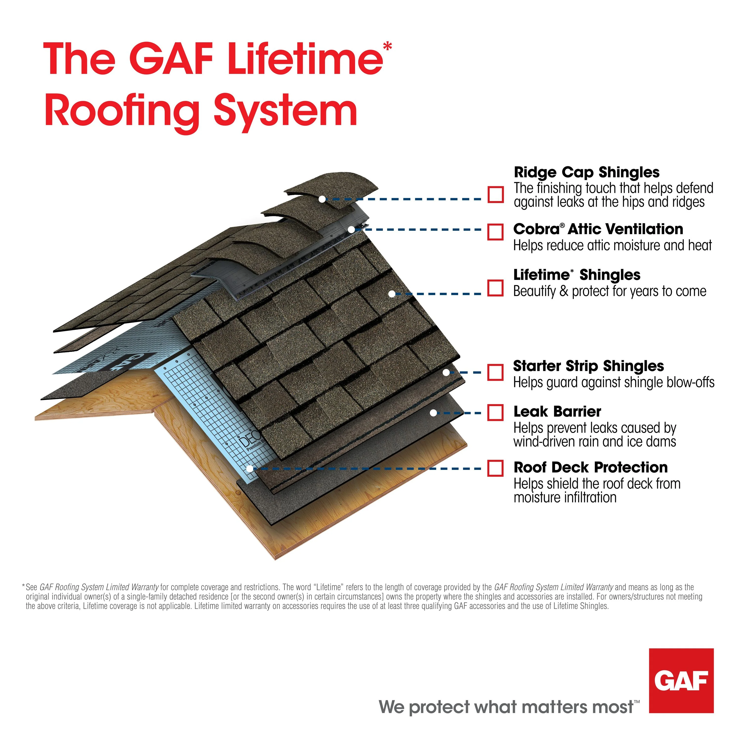 GAF StarterMatch Starter Strip Shingles, Stonewood, 60 Lin. Ft. per Bundle - Image 8