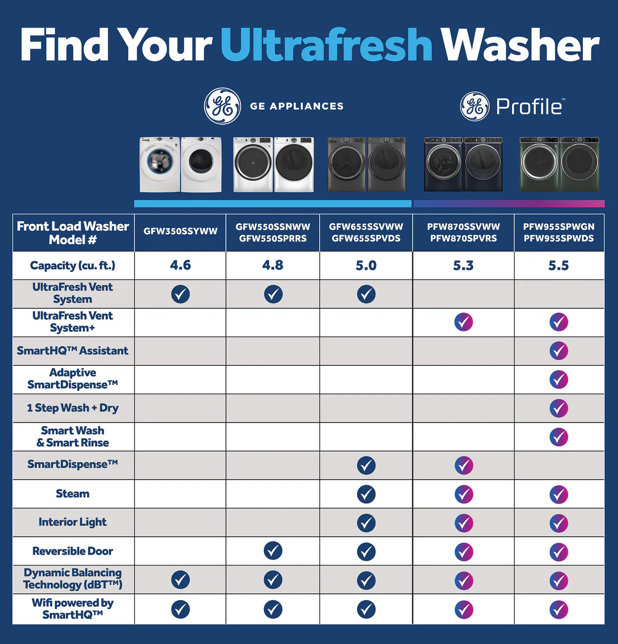 GE 32 in. 4.8 cu. ft. White Front Load Washing Machine with UltraFresh Vent System with OdorBlock and Sanitize with Oxi - Image 8