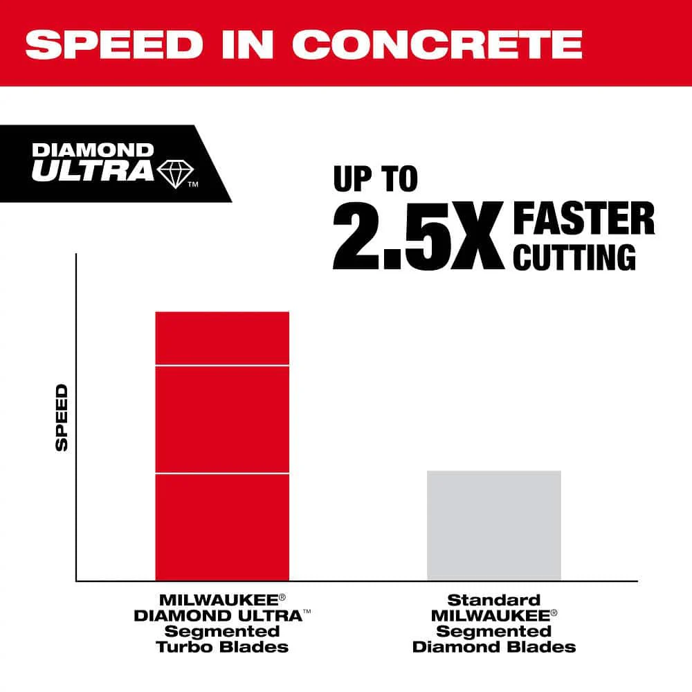 Milwaukee 4.5 in. Ultra Segmented General-Purpose Diamond Blade, 7/8"–20mm–5/8" Arbor - Image 5