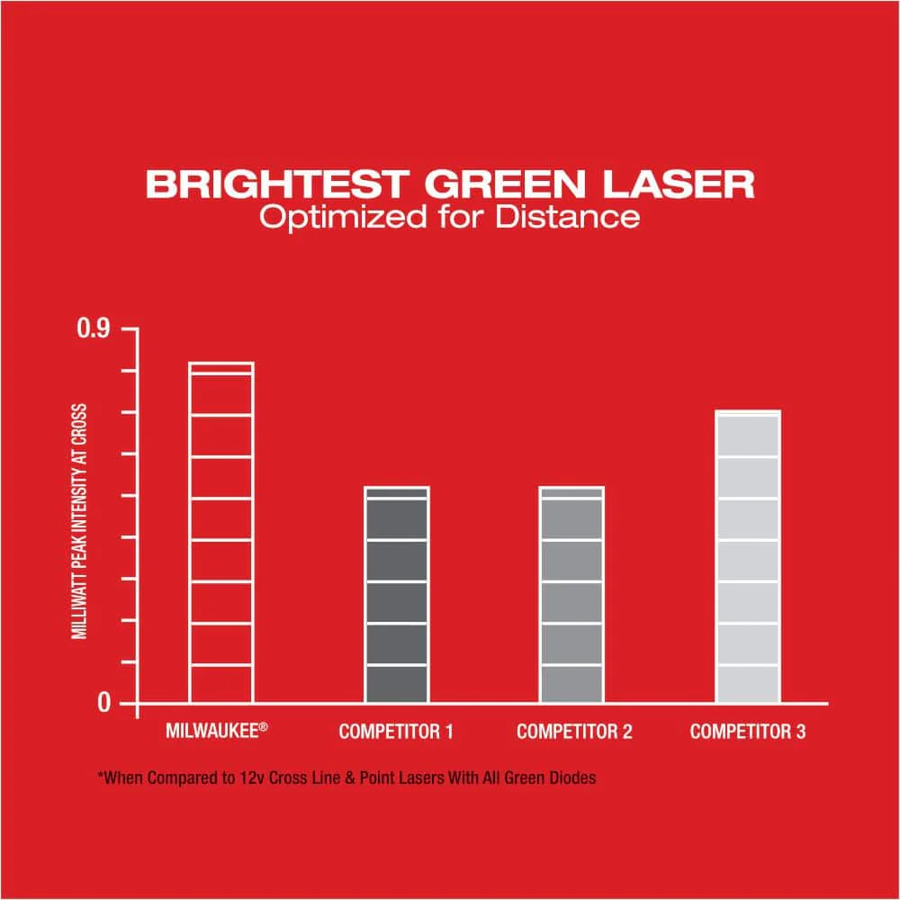 Milwaukee M12 12-Volt Lithium-Ion Cordless Green 125 ft. Cross Line & Plumb Points Laser Level (Tool-Only) with Laser Distance Meter - Image 3