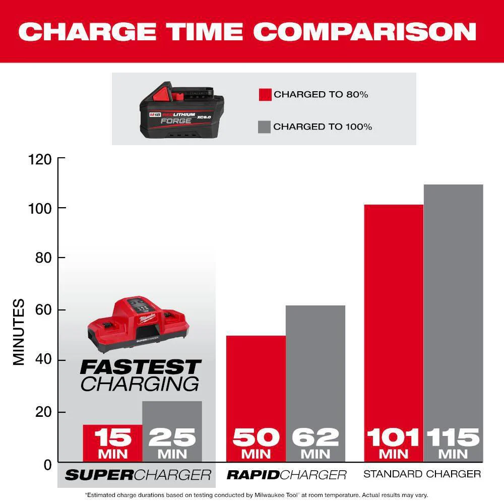 Milwaukee M18 18V Lithium-Ion REDLITHIUM FORGE XC6.0 Battery Pack - Image 6