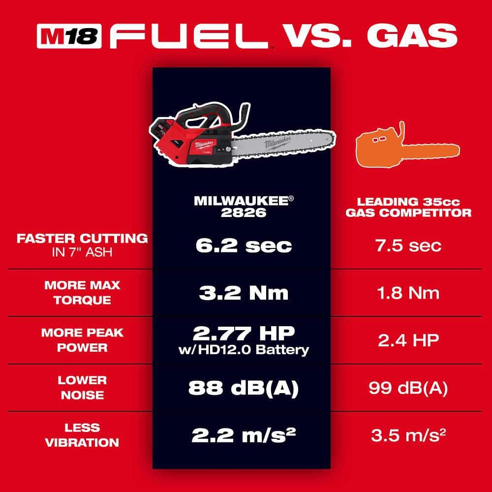 Milwaukee M18 FUEL 14 in. 18V Lithium‑Ion Brushless Cordless Top‑Handle Chainsaw, Tool‑Only (2826‑20T) - Image 3