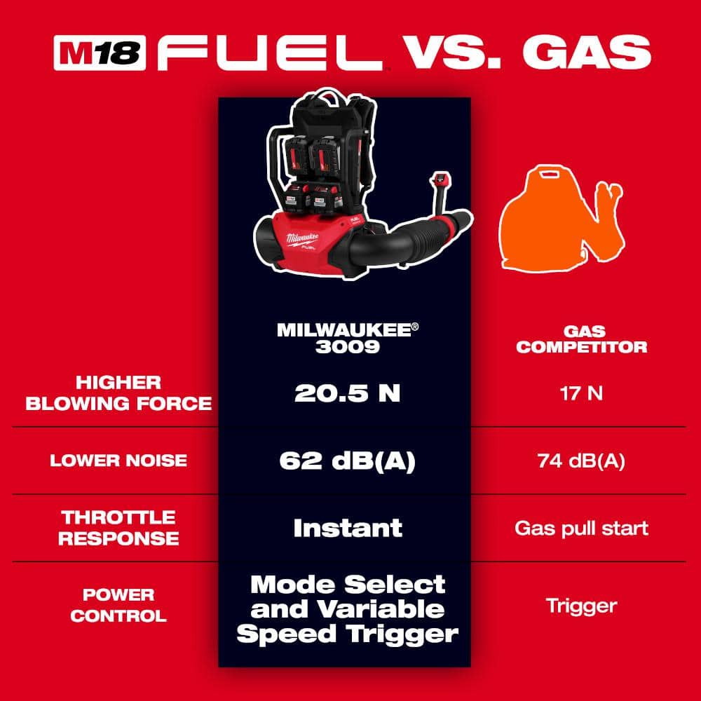 Milwaukee M18 FUEL 155 MPH 650 CFM Brushless Cordless Backpack Blower with Batteries and Charger - Image 3