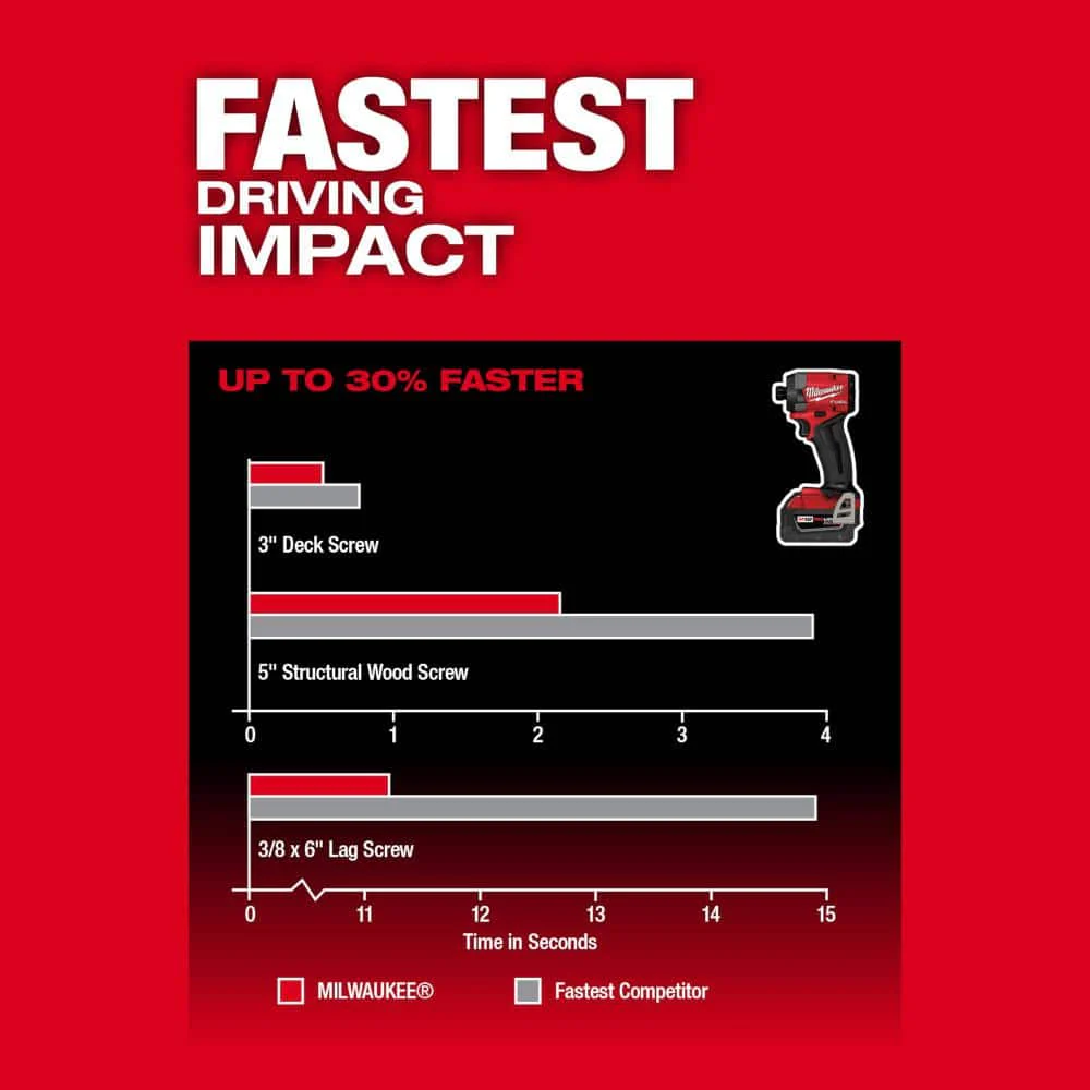 Milwaukee M18 FUEL 18‑V Lithium‑Ion Brushless Cordless Hammer Drill & Impact Driver Combo Kit (2‑Tool) with D‑Handle Jigsaw - Image 8
