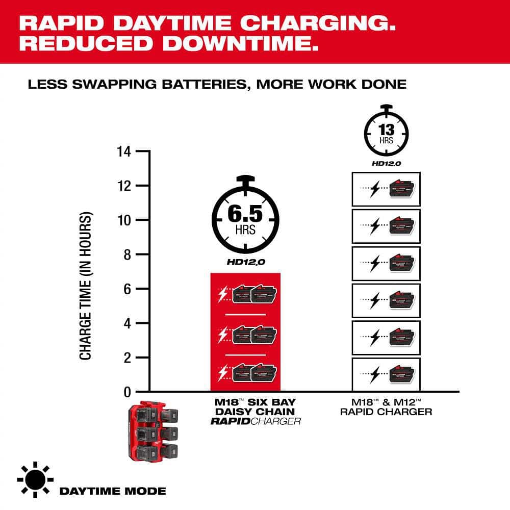 Milwaukee M18 PACKOUT 6‑Port Daisy Chain Rapid Charger, 48-59-1817 - Image 5
