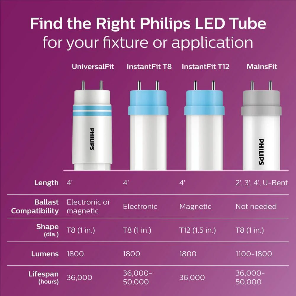 Philips 32-Watt Equivalent 4 ft. Linear T8 InstantFit LED Tube Light Bulb, Daylight Deluxe 6500K - Image 4