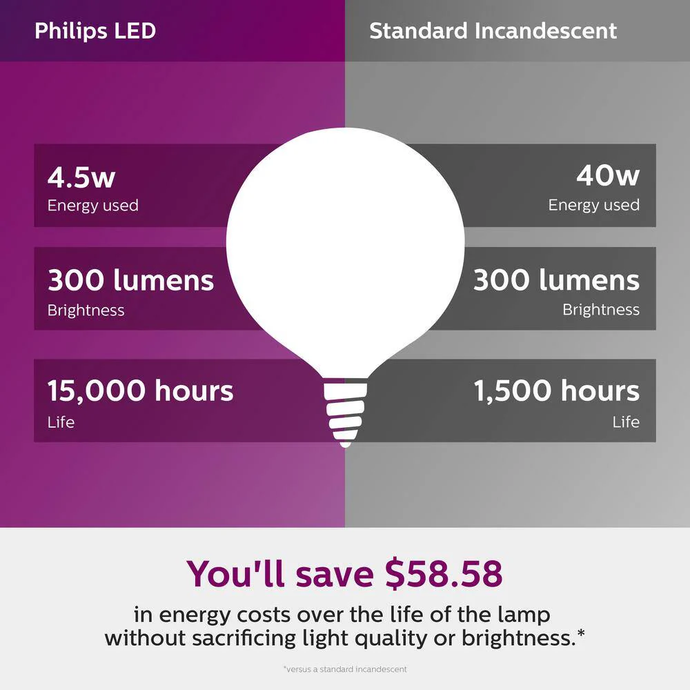 Philips 40-Watt Equivalent G16.5 LED Light Bulb Soft White Globe (2-Pack) - Image 3