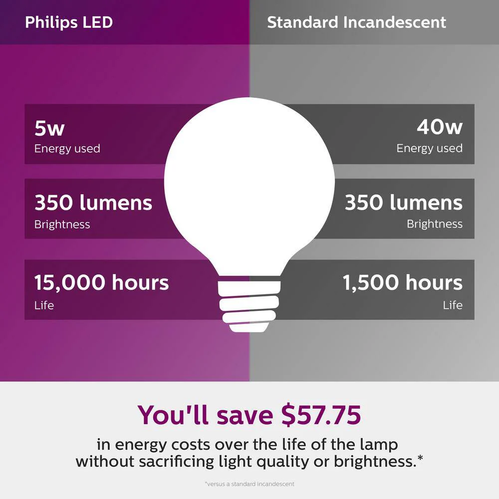 Philips 40-Watt Equivalent G25 Dimmable LED Light Bulb, Soft White, Frosted Globe (2-Pack) - Image 3