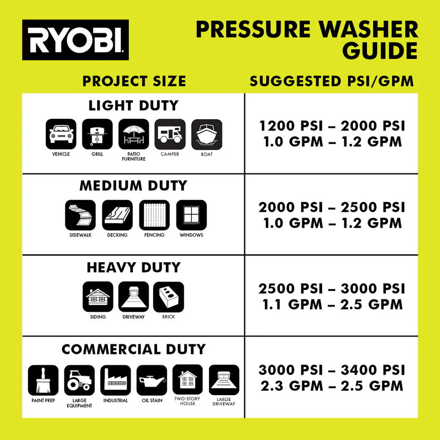RYOBI 1,800 PSI 1.2 GPM Cold Water Electric Pressure Washer (RY141802) - Image 7