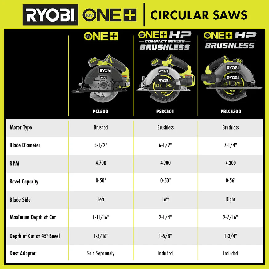 RYOBI 18V ONE+ HP Brushless 7-1/4 in. Cordless Circular Saw (Tool Only) - Image 5