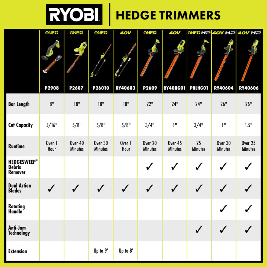 RYOBI ONE+ 18V Lithium+ 18 in. Cordless Hedge Trimmer Kit (1.5 Ah Battery & Charger) - Image 3