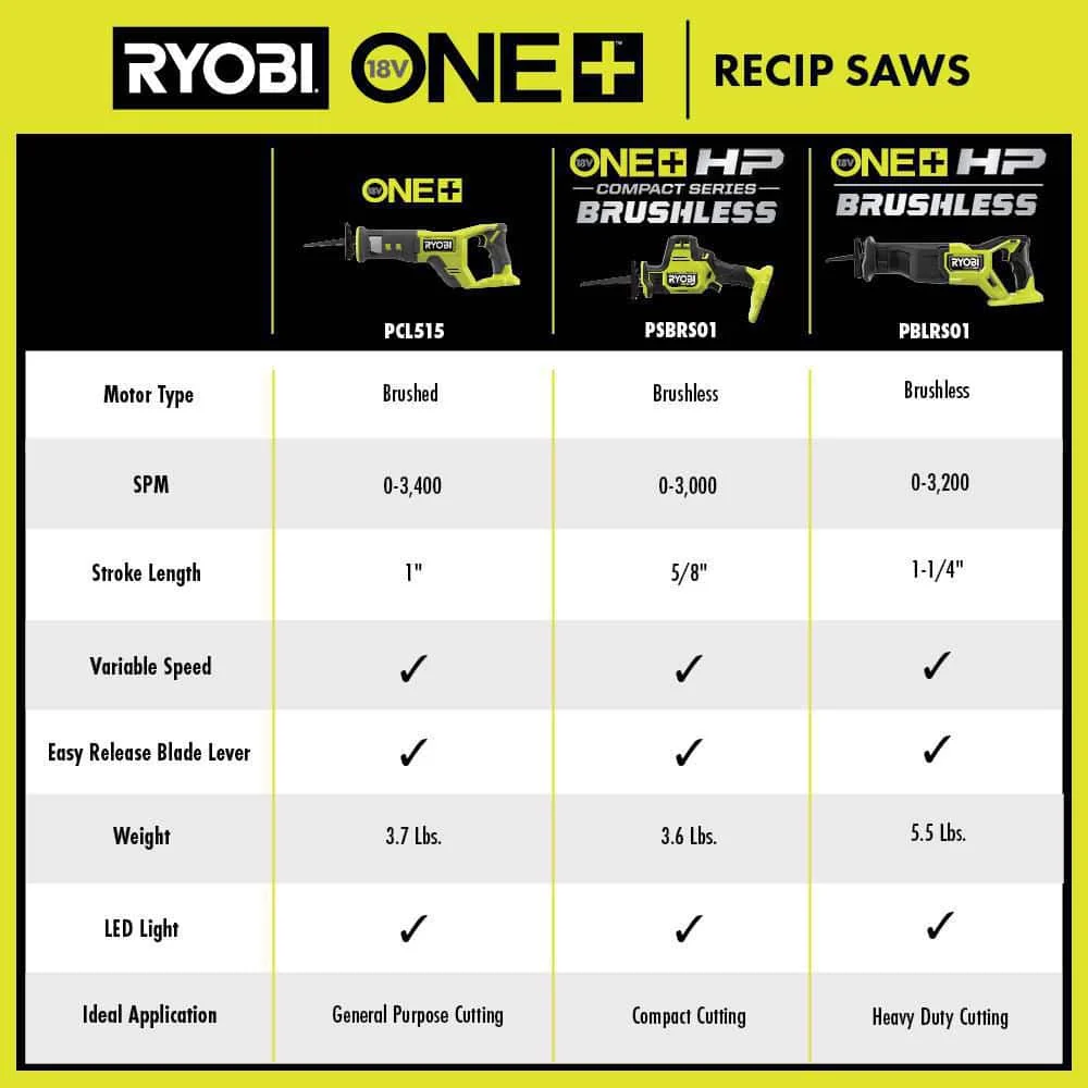 RYOBI ONE+ HP 18V Brushless Cordless Reciprocating Saw Kit with 4.0 Ah HIGH PERFORMANCE Battery and Charger - Image 6