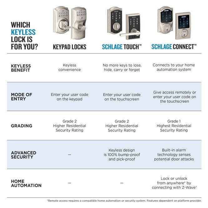 Schlage Century Aged Bronze Connect Smart Door Lock, Z‑Wave Plus (BE468 CEN 716) - Image 3